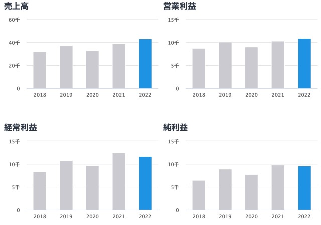 コカコーラ5年業績