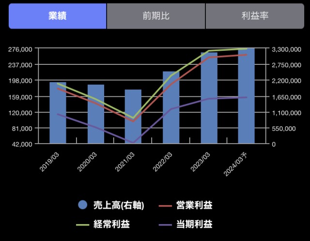 いすゞ自動車の業績グラフ