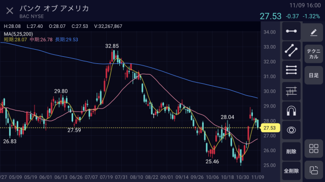 BAC直近6ヶ月日足チャート